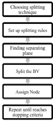 Figure 3. Splitting Procedure for BVH tree construction using binary type tree construction