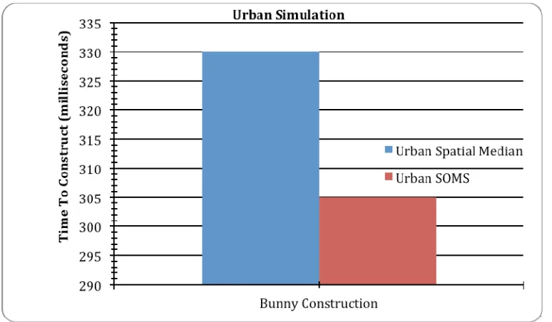 Figure 9.  Average times to construct 1000 times BVH for 3DS Urban Simulation using Spatial Median and SOMS method