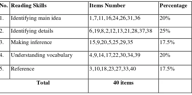 Table 3.1.  Reading Specification (Aspects of Reading) 