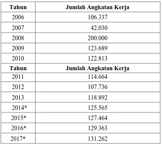 Tabel 3.4 Jumlah Penduduk Usia Kerja di Kota Binjai