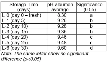 Table 1. The effect of storage time on albumen thickness of Duck egg (mm)  