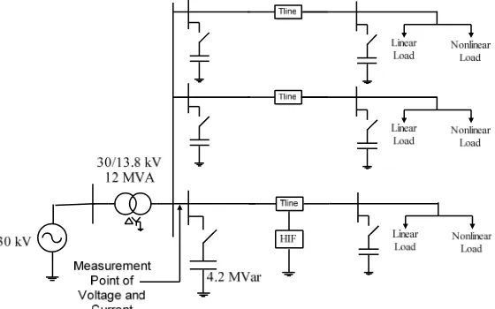 Fig. 1:  Graphic Diagram of the Simulated 13.8kV Radial Power System  