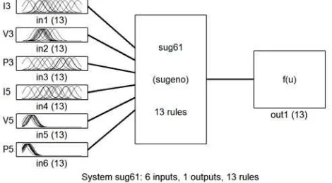 Fig. 6: The architecture of the subtractive clustering fuzzy system with feature type 1  