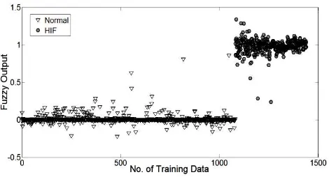 Fig. 8: Fuzzy subtractive response to training data  