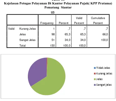 Tabel 4.3 Kejelasan Petugas Pelayanan Di Kantor Pelayanan Pajak( KPP Pratama) 