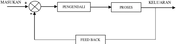 Gambar 2.6 Diagram blok pengendali  feedback 