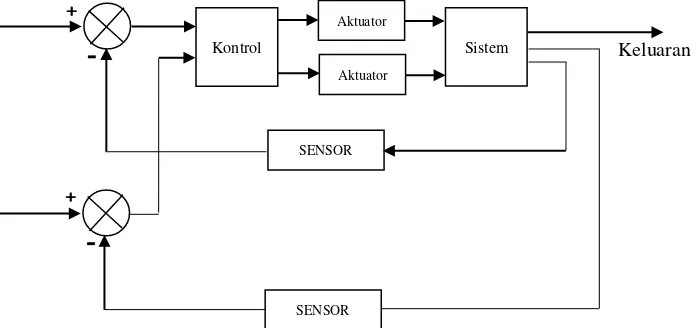 Gambar 2.7 Blok diagram I/O untuk konfigurasi sistem inferential 