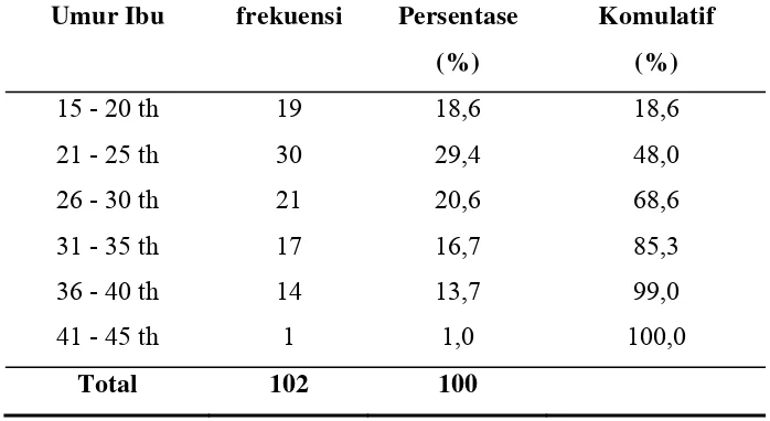 Tabel 1. Distribusi Frekuensi Karakteristik Ibu Berdasarkan Umur di Kecamatan Jatipuro Tahun 2009 
