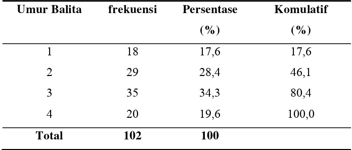 Tabel 3. Distribusi Frekuensi Karakteristik Ibu Berdasarkan Pendidikan di Kecamatan Jatipuro Tahun 2009 