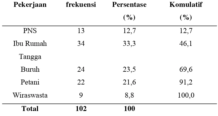 Tabel 4. Distribusi Frekuensi Karakteristik Ibu Berdasarkan Pekerjaan di Kecamatan Jatipuro Tahun 2009 