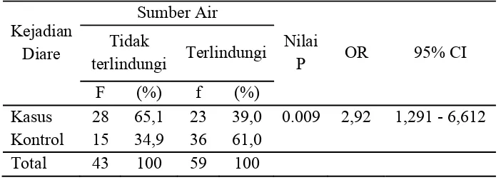Tabel 10. Hubungan antara Sumber Air dengan Kejadian Diare di Kecamatan Jatipuro Kabupaten Karangayar Tahun 2009 