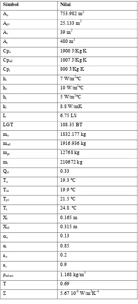 Tabel 1. Nilai konstanta yang digunakan dalam simulasi  