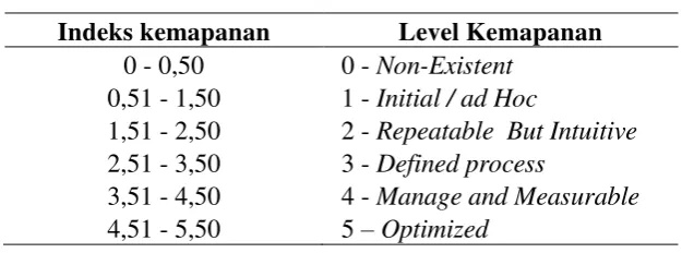 Tabel 3.3  Kriteria penilaian 