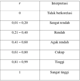 Table 2.2 Interpretasi Koefisien Korelasi Nilai   