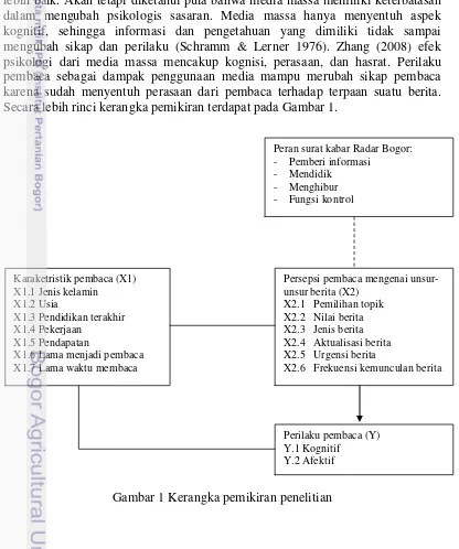 Gambar 1 Kerangka pemikiran penelitian 