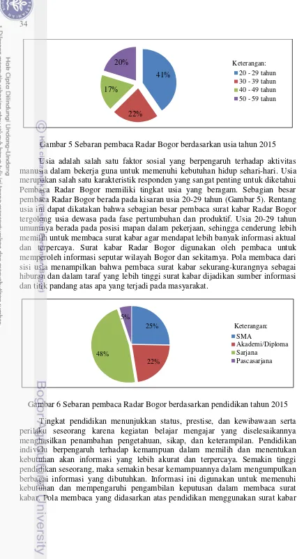 Gambar 5 Sebaran pembaca Radar Bogor berdasarkan usia tahun 2015 