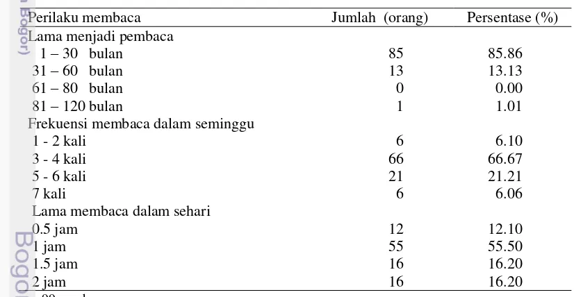 Tabel 5  Sebaran pembaca Radar Bogor berdasarkan perilaku membaca surat 