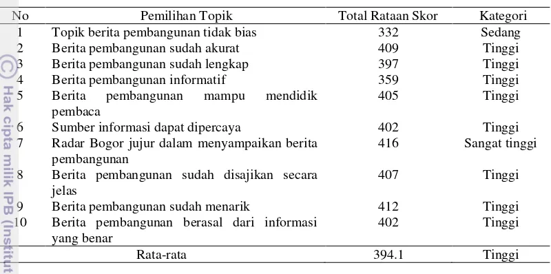 Tabel 8  Skor persepsi pembaca mengenai pemilihan topik berita pembangunan di surat kabar Radar Bogor tahun 2015 