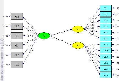 Gambar 13  Model persamaan struktural dan besar hubungan tahun 2015 