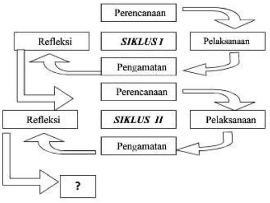 Gambar 2. Model Penelitian Tindakan Kelas 