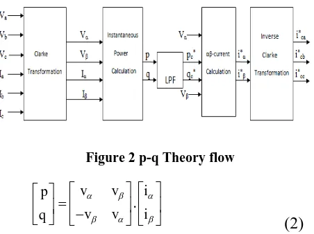 Figure 2 p-q Theory flow 