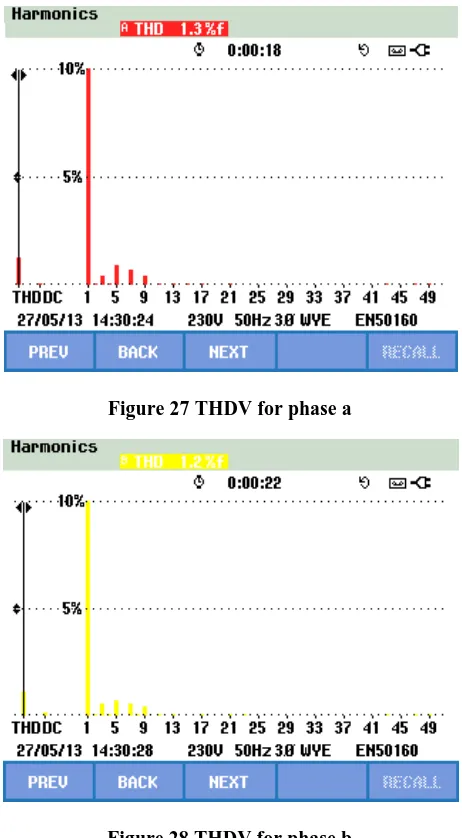 Figure 27 THDV for phase a 