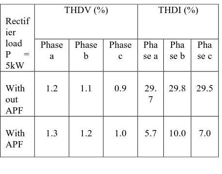 Table 2:  Summary of THD for voltage and current for experimental results 