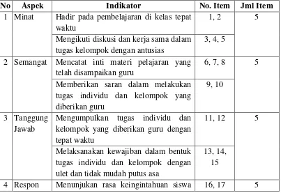 Tabel 3.4 Kisi-kisi instrumen kuesioner Motivasi model pembelajaran MURDER. 
