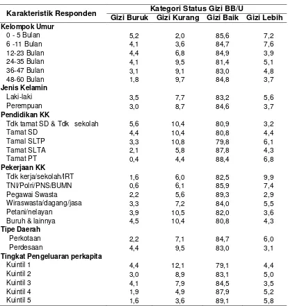 Tabel 3.4 Persentase Balita menurut Status Gizi (BB/U)* dan Karakteristik Responden 