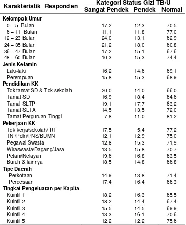 Tabel 3.5 ini menunjukkan bahwa Sebaran Balita dengan status gizi kategori sangat pendek 