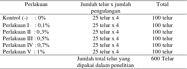 Tabel 1.  Jumlah Sampel (WHO, 2005; Bria, 2008). 