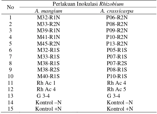 Tabel 2. Perlakuan inokulasi Mikrob Pelarut Fosfat pada A. mangium dan A.   crassicarpa 