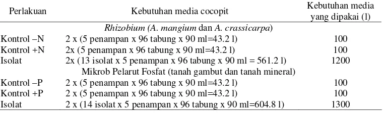 Tabel 4. Kebutuhan pupuk pada pembibitan akasia 