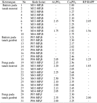 Tabel 10. Indeks Pelarutan (IP) dalam P-sukar Larut Al, Ca,                    RP- RAPP 
