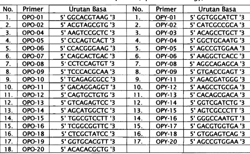 Tabel 4. Komposisi bahan untuk reaksi PeR pada teknik PCR-RFLP 