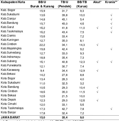 Tabel 3.9 Prevalensi Balita menurut Tiga Indikator Status Gizi dan Kabupaten/Kota  