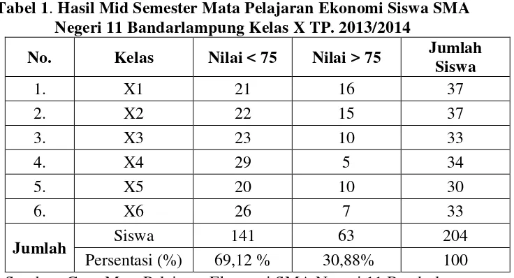 Tabel 1. Hasil Mid Semester Mata Pelajaran Ekonomi Siswa SMA 