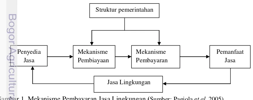 Gambar 1  Mekanisme Pembayaran Jasa Lingkungan (Sumber: Pagiola et al. 2005) 