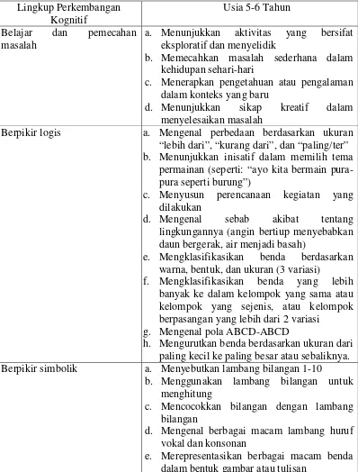 Tabel 1. Tingkat Pencapaian Perkembangan Aspek Kognitif dalam Peraturan Menteri Pendidikan dan Kebudayaan Nomor 137 tahun 2014 