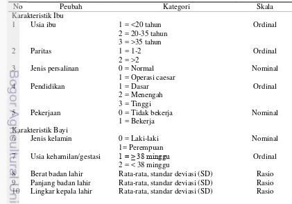 Tabel 2Jenis dan kategori peubah 