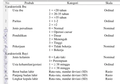 Tabel 2Jenis dan kategori peubah 