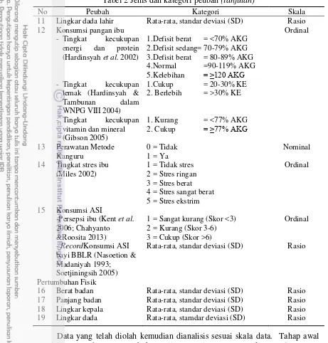 Tabel 2 Jenis dan kategori peubah (lanjutan) 