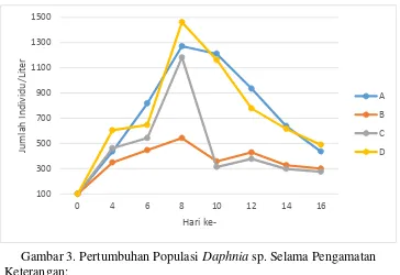 Gambar 3. Pertumbuhan Populasi Daphnia sp. Selama Pengamatan 