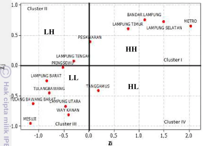 Gambar 14  Morans Scatterplot kejadian AI di Provinsi Lampung tahun 