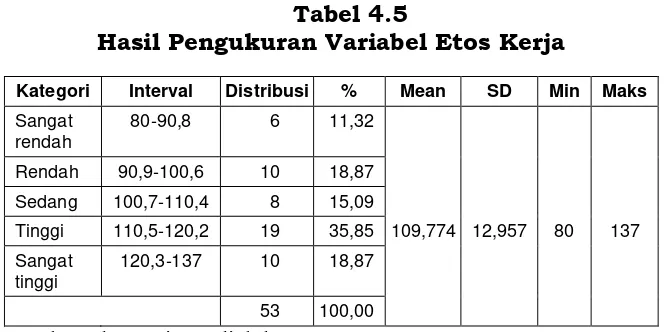 Tabel 4.5 Hasil Pengukuran Variabel Etos Kerja 