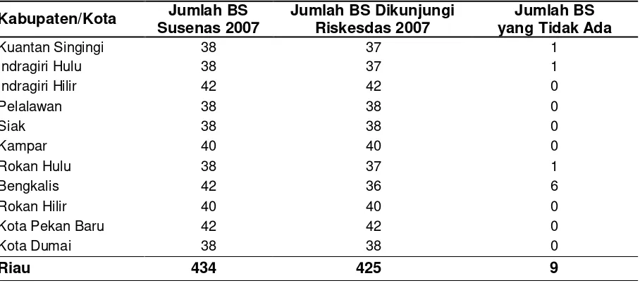 Tabel 2.1 Jumlah Blok Sensus (BS) dan BS Dikunjungi di Provinsi Riau, 