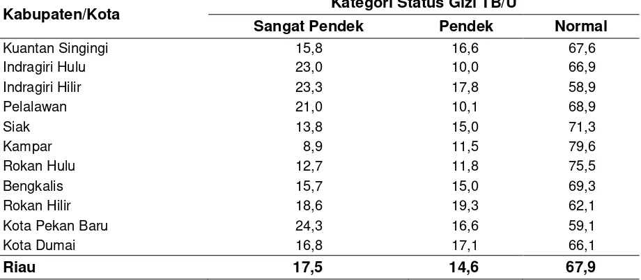 Tabel 3.5 Persentase Balita Menurut Status Gizi (TB/U)* dan Kabupaten/Kota, 