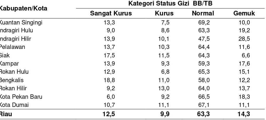 Tabel 3.6 Persentase Balita Menurut Status Gizi (BB/TB)* dan Kabupaten/Kota, 