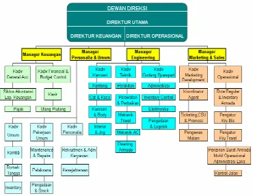 Gambar 1. Struktur organisasi PO Rosalia Indah 