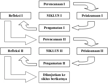 Gambar 1:  Alur Siklus Penelitian Tindakan Kelas Diadaptasi dari Wardhani (2007: 2.4) 